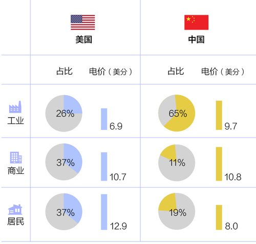 电费图表